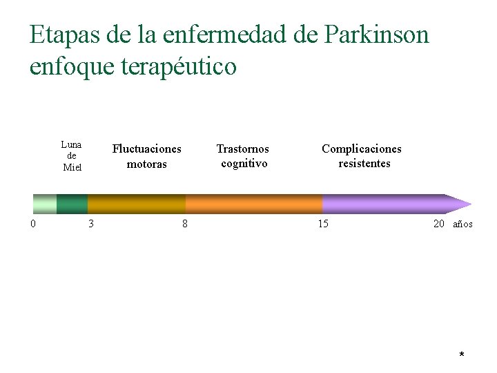 Etapas de la enfermedad de Parkinson enfoque terapéutico Luna de Miel 0 Trastornos cognitivo