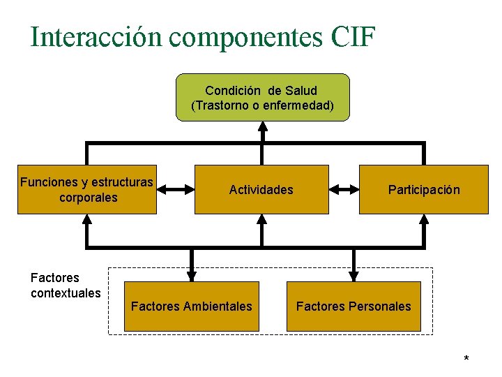 Interacción componentes CIF Condición de Salud (Trastorno o enfermedad) Funciones y estructuras corporales Factores