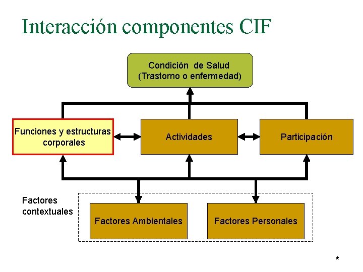 Interacción componentes CIF Condición de Salud (Trastorno o enfermedad) Funciones y estructuras corporales Factores