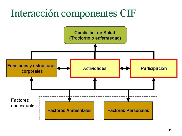 Interacción componentes CIF Condición de Salud (Trastorno o enfermedad) Funciones y estructuras corporales Factores
