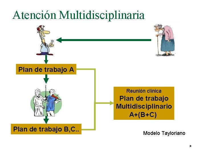 Atención Multidisciplinaria Plan de trabajo A Reunión clínica Plan de trabajo Multidisciplinario A+(B+C) Plan