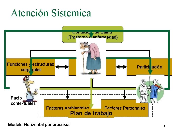 Atención Sistemica Condición de Salud (Trastorno o enfermedad) Funciones y estructuras corporales Factores contextuales