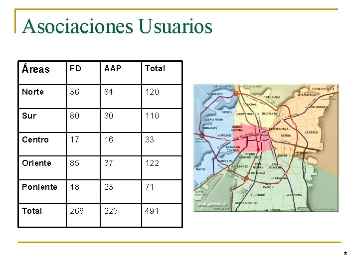 Asociaciones Usuarios Áreas FD AAP Total Norte 36 84 120 Sur 80 30 110