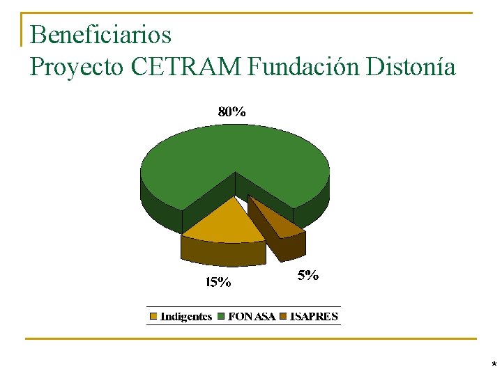 Beneficiarios Proyecto CETRAM Fundación Distonía * 