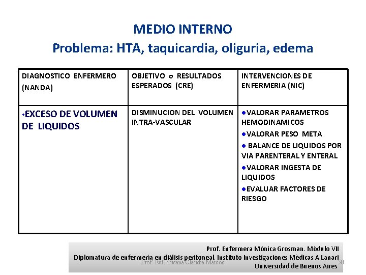 MEDIO INTERNO Problema: HTA, taquicardia, oliguria, edema DIAGNOSTICO ENFERMERO (NANDA) OBJETIVO o RESULTADOS ESPERADOS MEDIO INTERNO Problema: HTA, taquicardia, oliguria, edema DIAGNOSTICO ENFERMERO (NANDA) OBJETIVO o RESULTADOS ESPERADOS