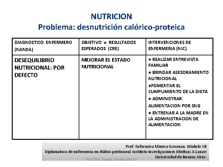 NUTRICION Problema: desnutrición calórico-proteica DIAGNOSTICO ENFERMERO (NANDA) OBJETIVO o RESULTADOS ESPERADOS (CRE) INTERVENCIONES DE NUTRICION Problema: desnutrición calórico-proteica DIAGNOSTICO ENFERMERO (NANDA) OBJETIVO o RESULTADOS ESPERADOS (CRE) INTERVENCIONES DE