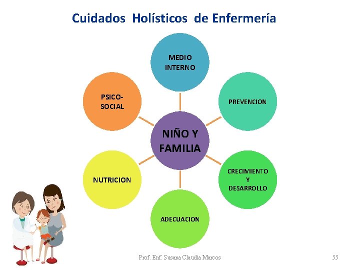 Cuidados Holísticos de Enfermería MEDIO INTERNO PSICOSOCIAL PREVENCION NIÑO Y FAMILIA CRECIMIENTO Y DESARROLLO Cuidados Holísticos de Enfermería MEDIO INTERNO PSICOSOCIAL PREVENCION NIÑO Y FAMILIA CRECIMIENTO Y DESARROLLO