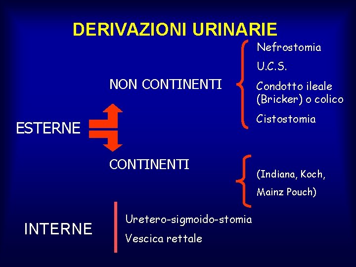 DERIVAZIONI URINARIE Nefrostomia U. C. S. NON CONTINENTI Condotto ileale (Bricker) o colico Cistostomia