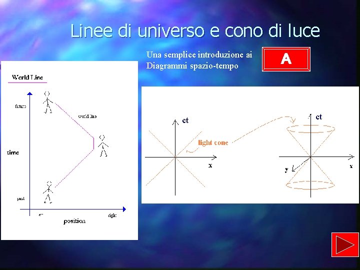 Linee di universo e cono di luce Una semplice introduzione ai Diagrammi spazio-tempo ct