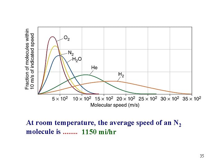 At room temperature, the average speed of an N 2 molecule is. . .