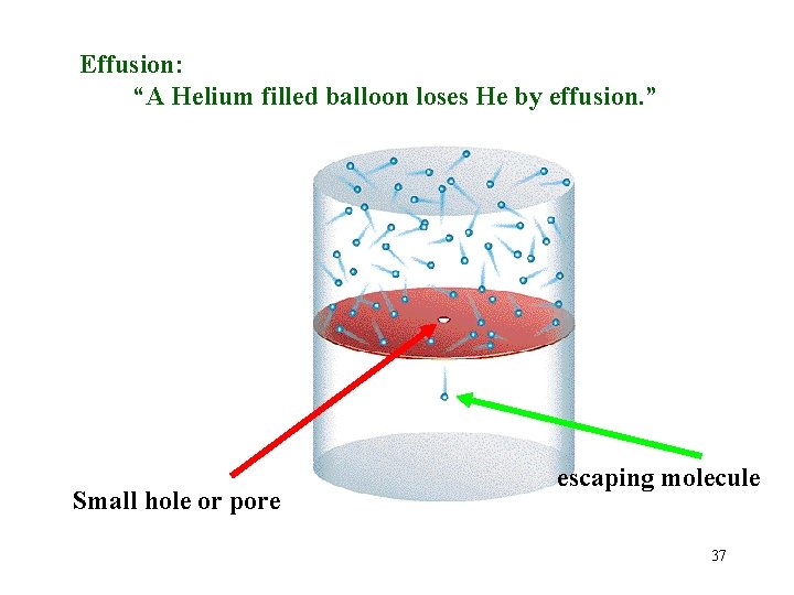 Effusion: “A Helium filled balloon loses He by effusion. ” Small hole or pore