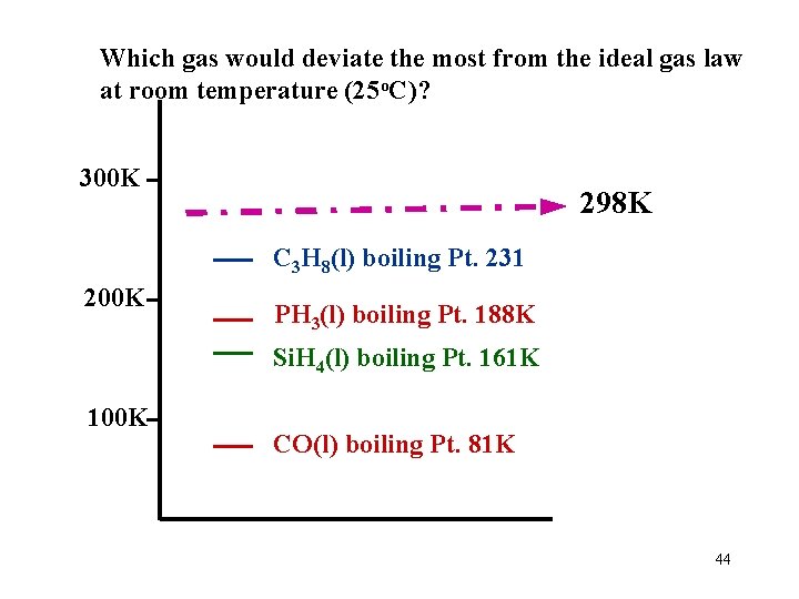 Which gas would deviate the most from the ideal gas law at room temperature