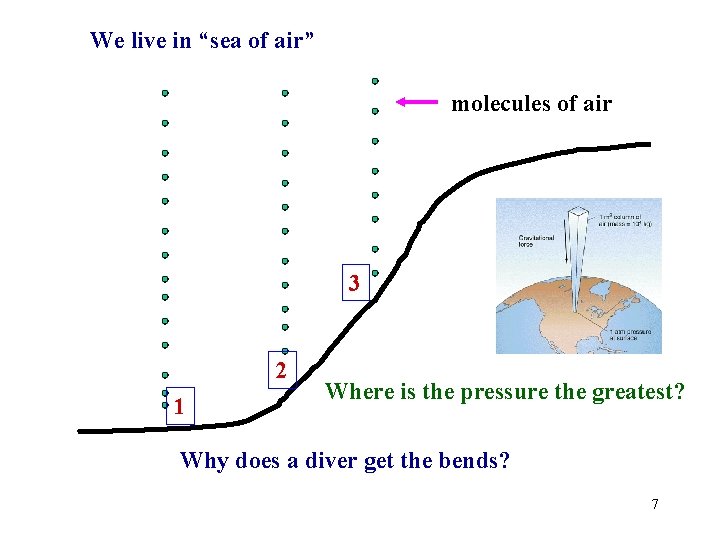 We live in “sea of air” molecules of air 3 2 1 Where is