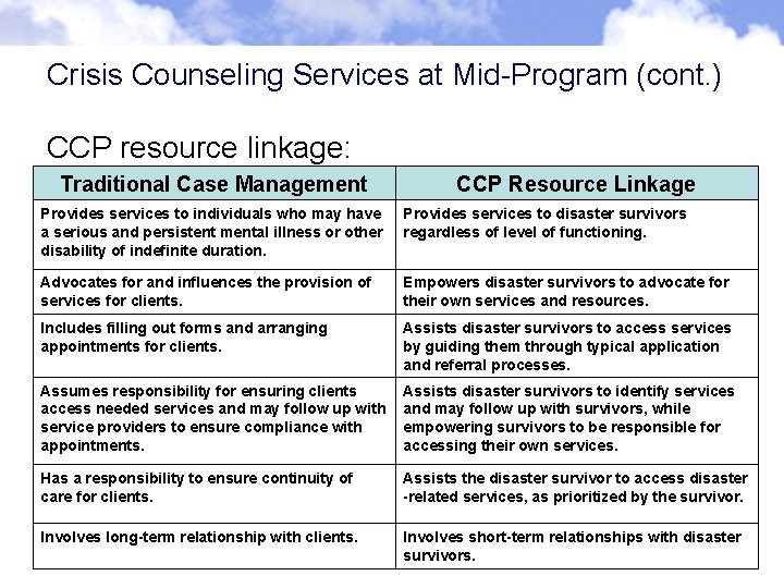 Crisis Counseling Services at Mid-Program (cont. ) CCP resource linkage: Traditional Case Management CCP Crisis Counseling Services at Mid-Program (cont. ) CCP resource linkage: Traditional Case Management CCP