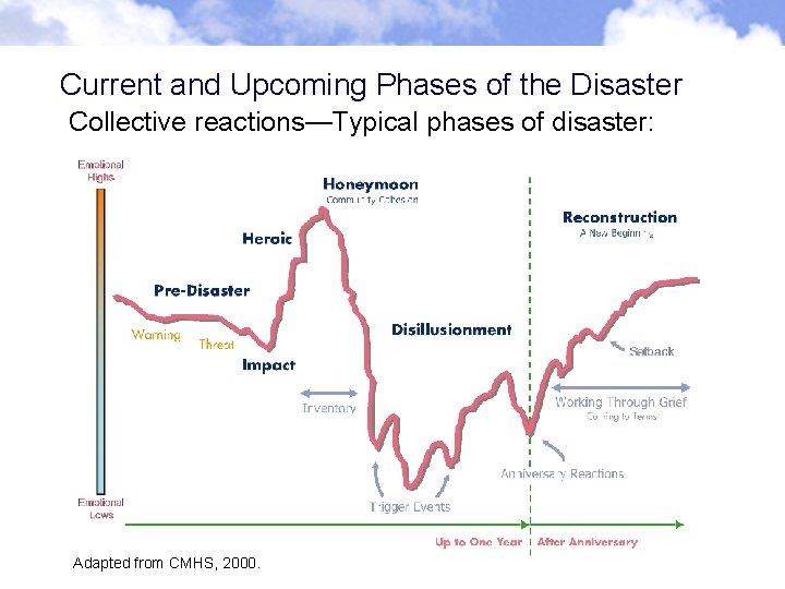 Current and Upcoming Phases of the Disaster Collective reactions—Typical phases of disaster: Adapted from Current and Upcoming Phases of the Disaster Collective reactions—Typical phases of disaster: Adapted from