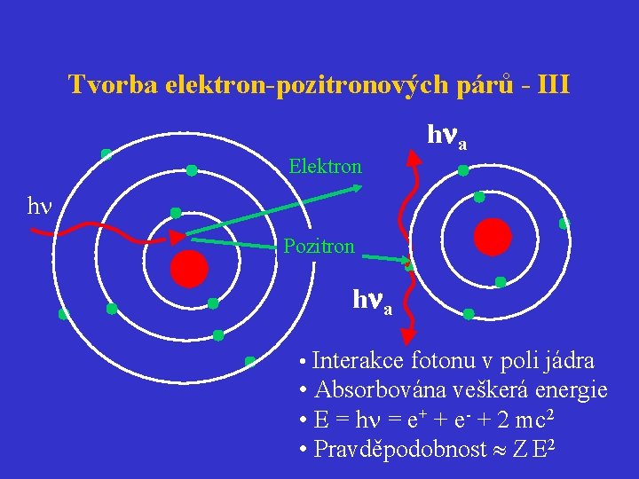 Tvorba elektron-pozitronových párů - III h a Elektron h Pozitron h a • Interakce