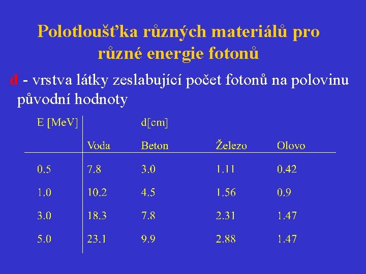 Polotloušťka různých materiálů pro různé energie fotonů d - vrstva látky zeslabující počet fotonů