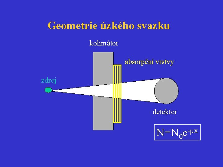 Geometrie úzkého svazku kolimátor absorpční vrstvy zdroj detektor N=N 0 e- x 