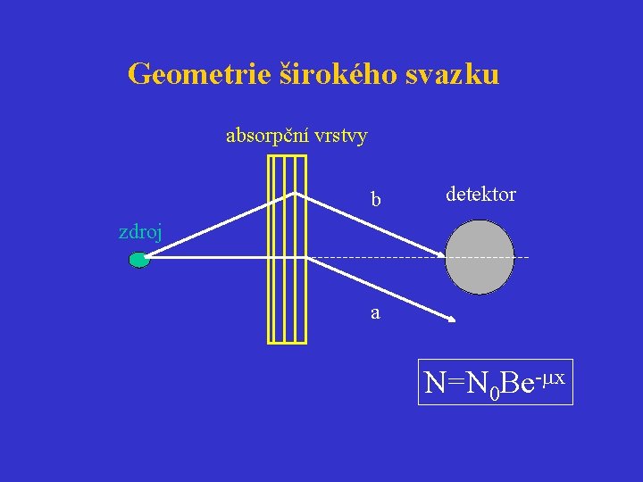 Geometrie širokého svazku absorpční vrstvy b detektor zdroj a N=N 0 Be- x 