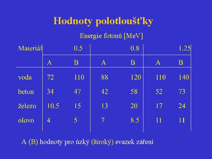 Hodnoty polotloušťky Energie fotonů [Me. V] A (B) hodnoty pro úzký (široký) svazek záření