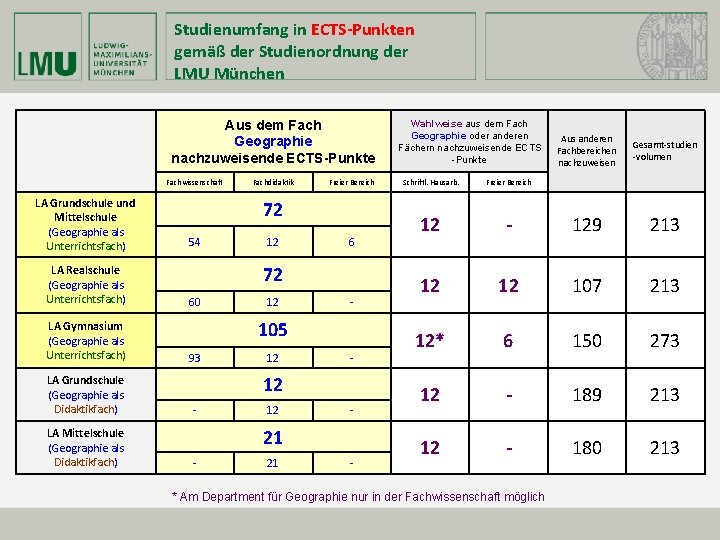 Studienumfang in ECTS-Punkten gemäß der Studienordnung der LMU München Aus dem Fach Geographie nachzuweisende