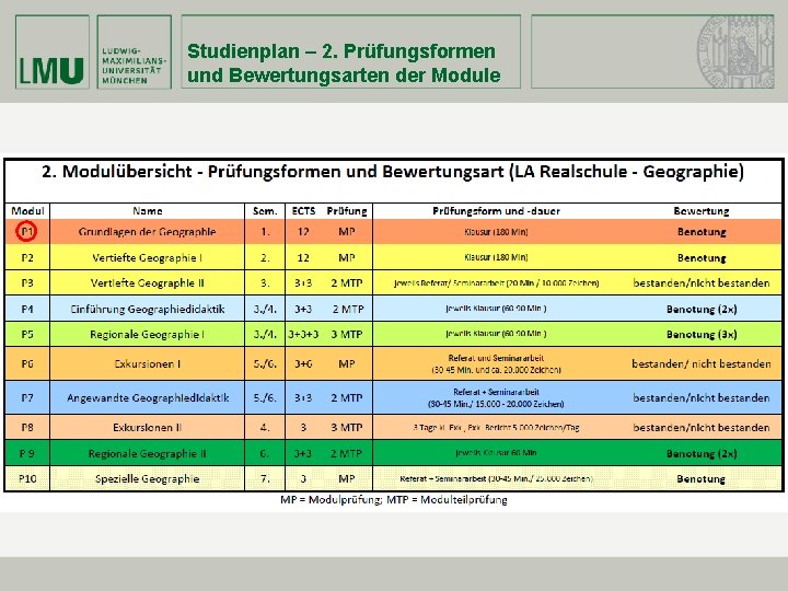 Studienplan – 2. Prüfungsformen und Bewertungsarten der Module 