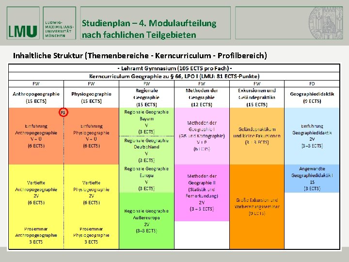 Studienplan – 4. Modulaufteilung nach fachlichen Teilgebieten Inhaltliche Struktur (Themenbereiche - Kerncurriculum - Profilbereich)