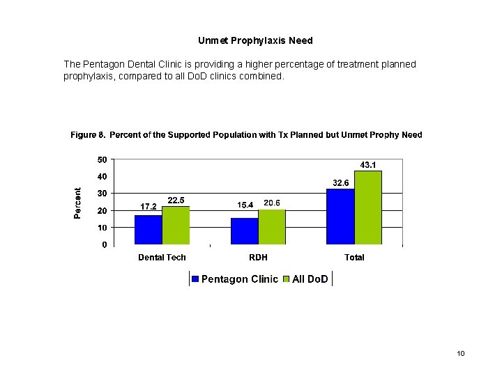 Unmet Prophylaxis Need The Pentagon Dental Clinic is providing a higher percentage of treatment