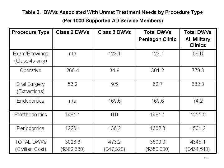 Table 3. DWVs Associated With Unmet Treatment Needs by Procedure Type (Per 1000 Supported