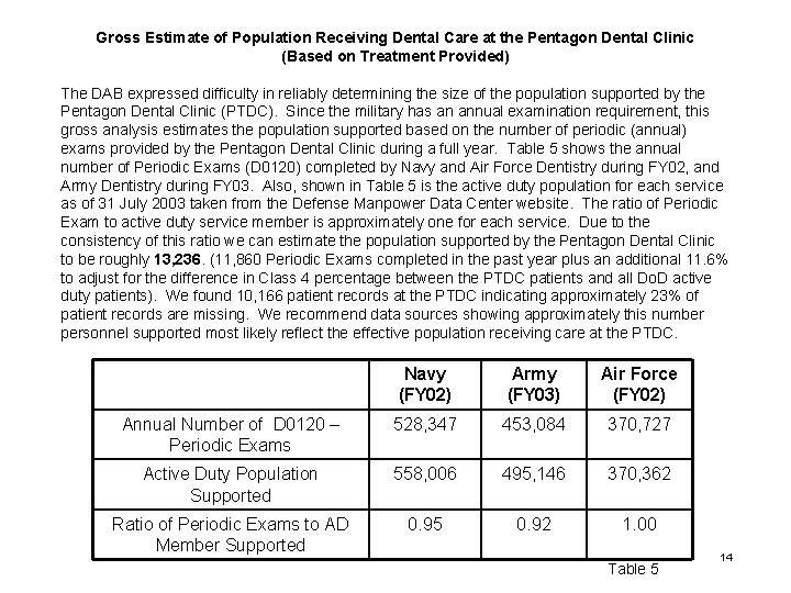 Gross Estimate of Population Receiving Dental Care at the Pentagon Dental Clinic (Based on