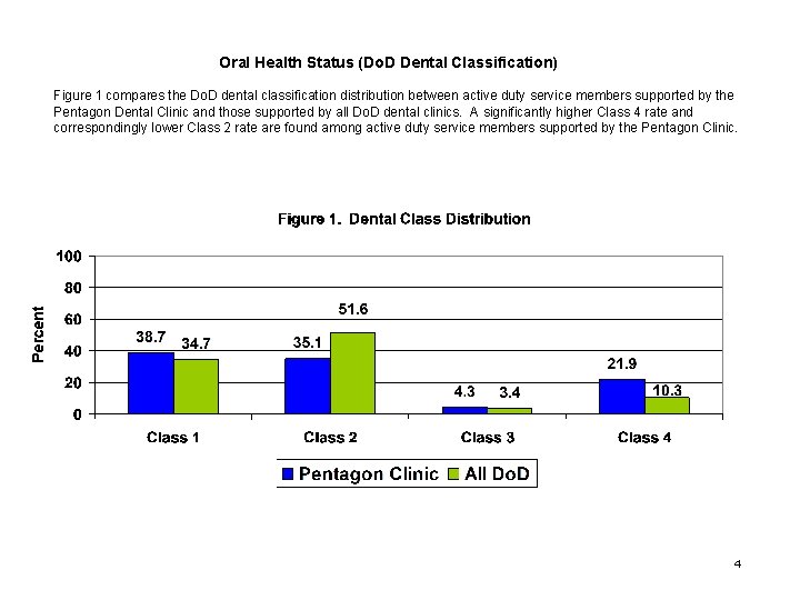 Oral Health Status (Do. D Dental Classification) Figure 1 compares the Do. D dental