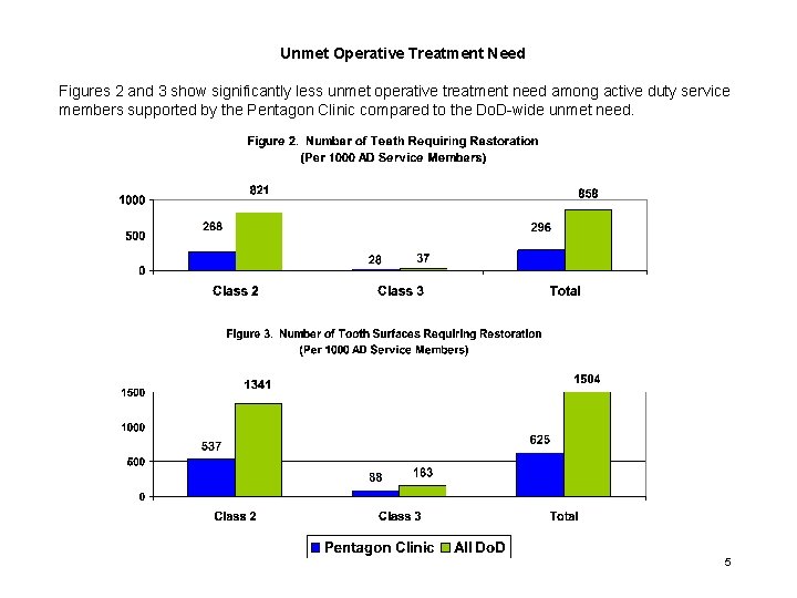 Unmet Operative Treatment Need Figures 2 and 3 show significantly less unmet operative treatment