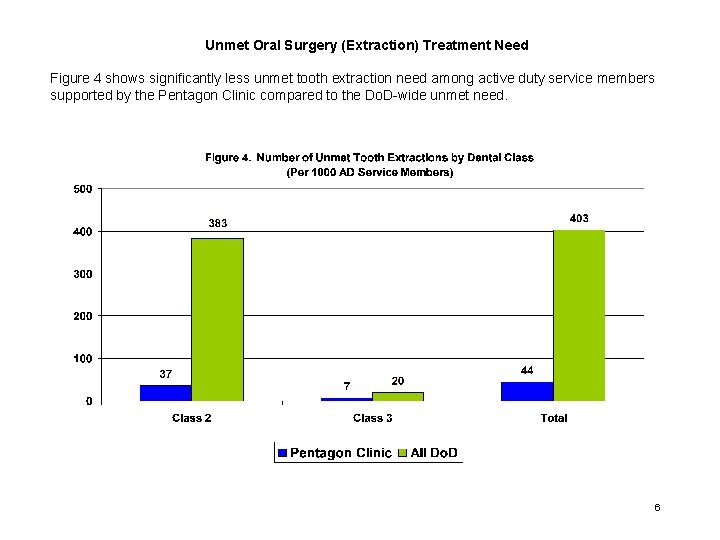 Unmet Oral Surgery (Extraction) Treatment Need Figure 4 shows significantly less unmet tooth extraction