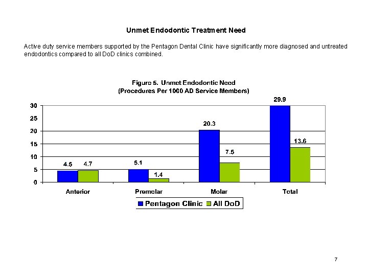 Unmet Endodontic Treatment Need Active duty service members supported by the Pentagon Dental Clinic