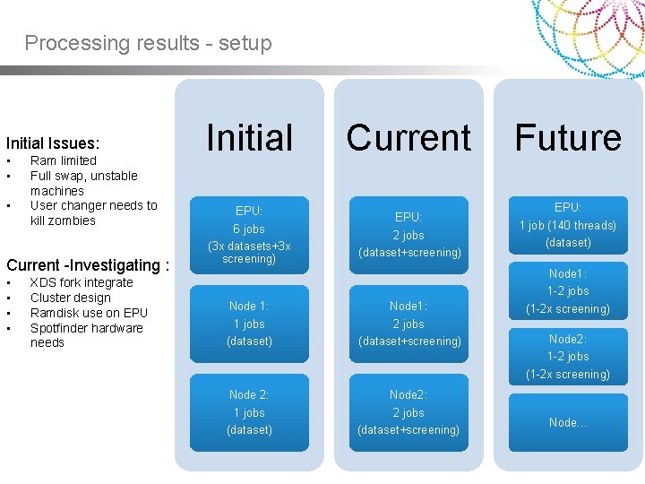 Processing results - setup Initial Issues: • • • Ram limited Full swap, unstable Processing results - setup Initial Issues: • • • Ram limited Full swap, unstable