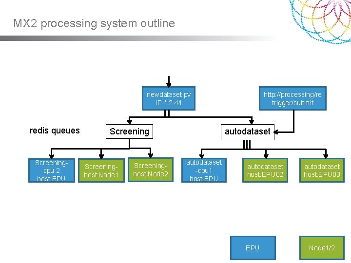 MX 2 processing system outline http: //processing/re trigger/submit newdataset. py IP: *. 2. 44 MX 2 processing system outline http: //processing/re trigger/submit newdataset. py IP: *. 2. 44