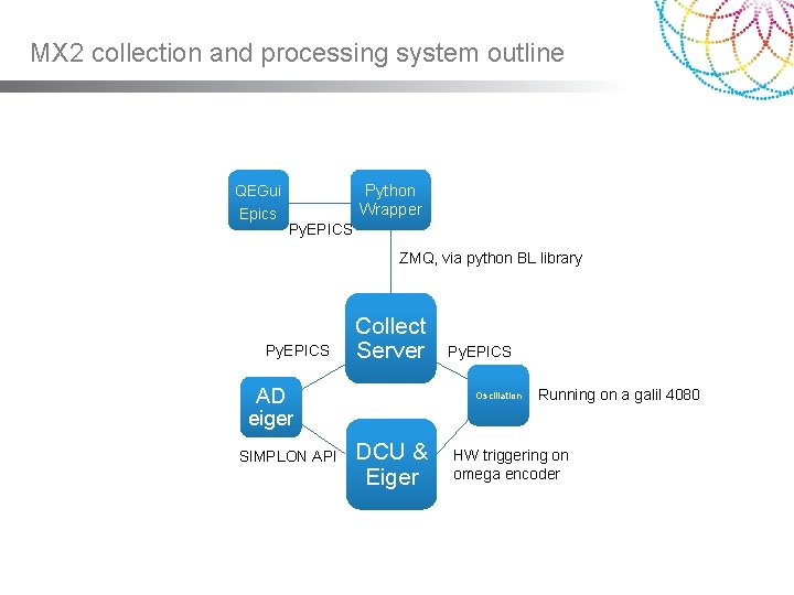 MX 2 collection and processing system outline Python Wrapper QEGui Epics Py. EPICS ZMQ, MX 2 collection and processing system outline Python Wrapper QEGui Epics Py. EPICS ZMQ,