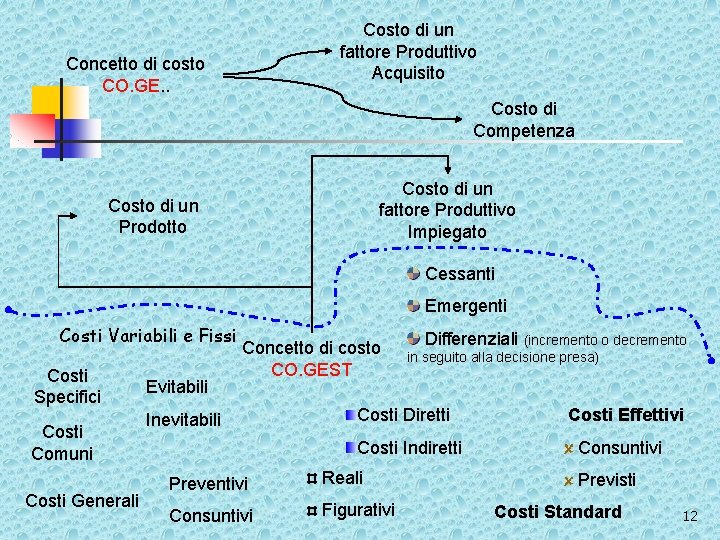 Costo di un fattore Produttivo Acquisito Concetto di costo CO. GE. . Costo di