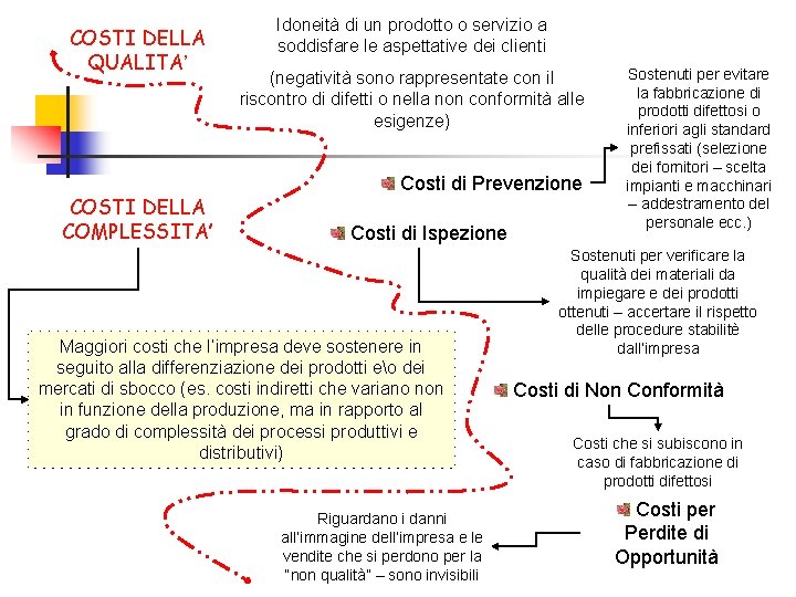 COSTI DELLA QUALITA’ COSTI DELLA COMPLESSITA’ Idoneità di un prodotto o servizio a soddisfare