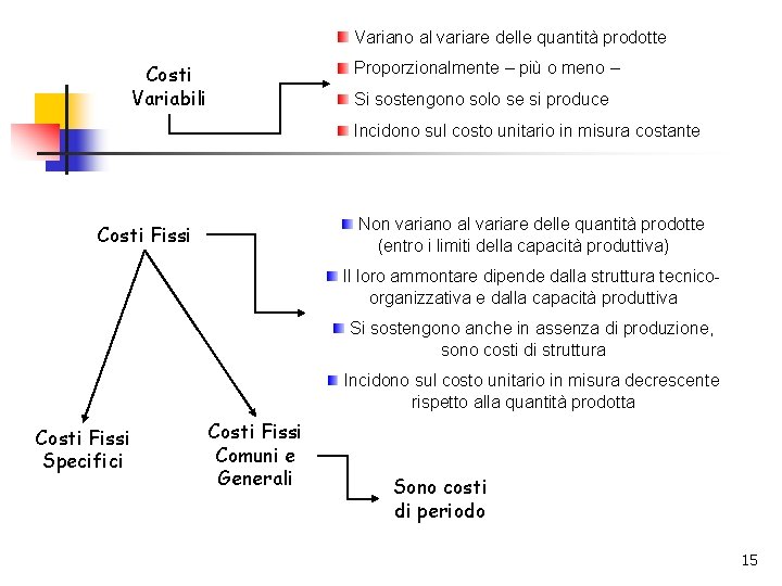 Variano al variare delle quantità prodotte Proporzionalmente – più o meno – Costi Variabili