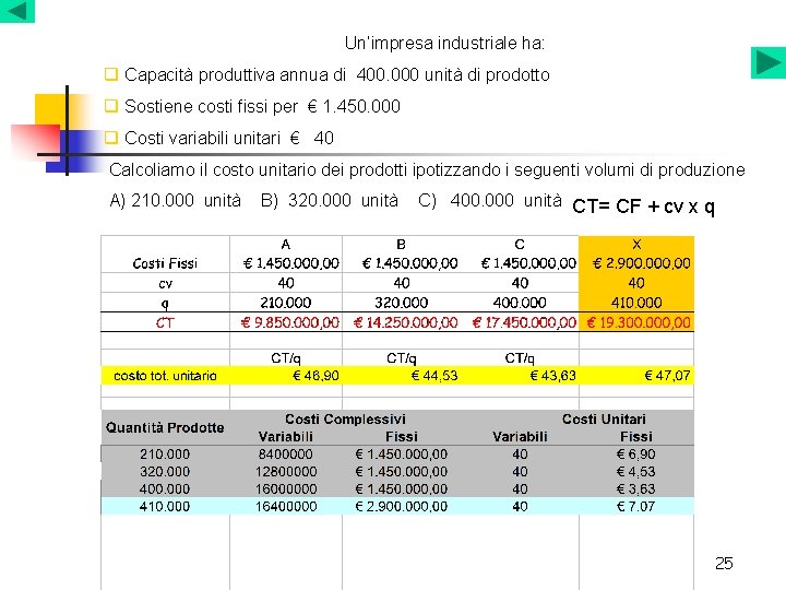 Un’impresa industriale ha: q Capacità produttiva annua di 400. 000 unità di prodotto q