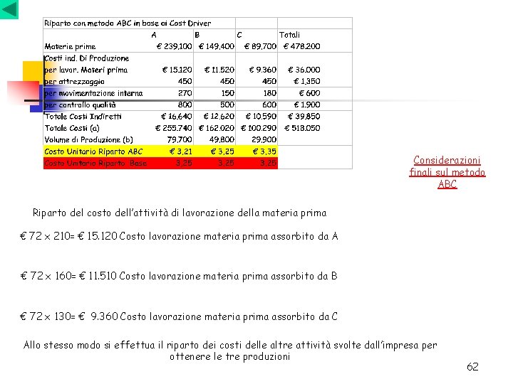 Considerazioni finali sul metodo ABC Riparto del costo dell’attività di lavorazione della materia prima