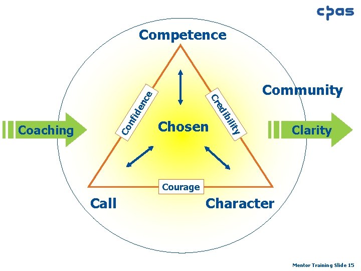 nc ide nf Co y ilit Chosen ib ed Coaching Community Cr e Competence