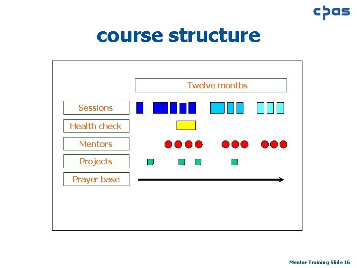 course structure Twelve months Sessions Health check Mentors Projects Prayer base Mentor Training Slide