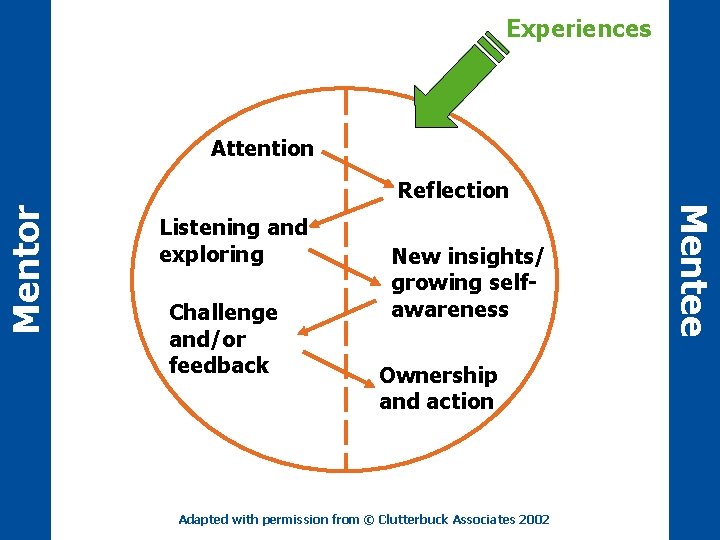 Experiences Attention Listening and exploring Challenge and/or feedback New insights/ growing selfawareness Ownership and