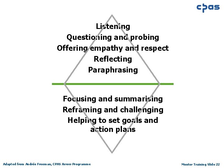 Listening Questioning and probing Offering empathy and respect Reflecting Paraphrasing Focusing and summarising Reframing