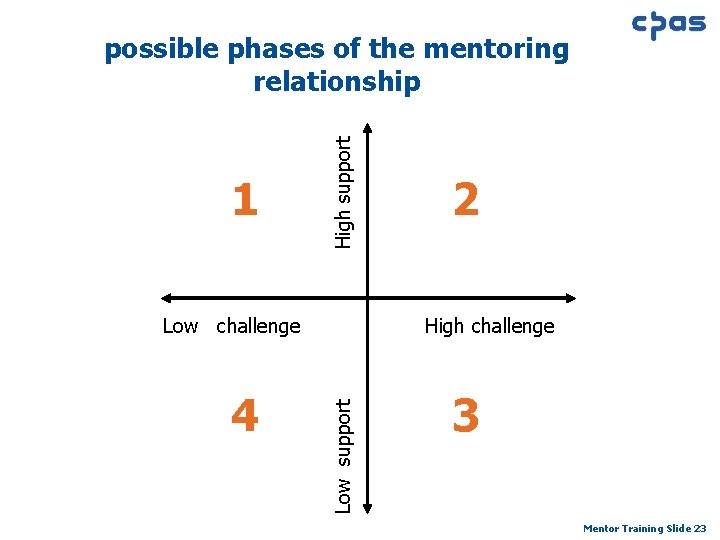 1 Low support High support possible phases of the mentoring relationship 2 Low challenge