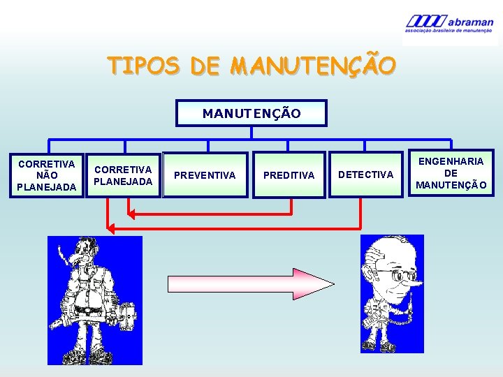 TIPOS DE MANUTENÇÃO CORRETIVA NÃO PLANEJADA CORRETIVA PLANEJADA PREVENTIVA PREDITIVA DETECTIVA ENGENHARIA DE MANUTENÇÃO