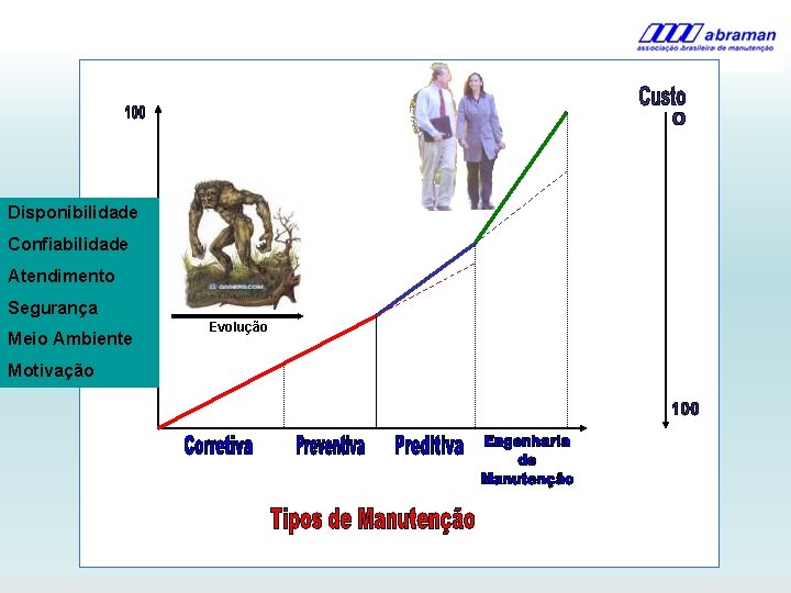 Disponibilidade Confiabilidade Atendimento Segurança Meio Ambiente Motivação Evolução 