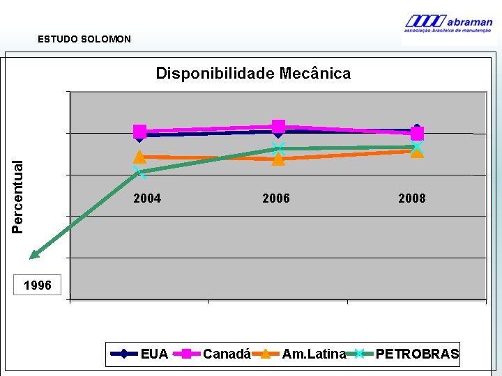 ESTUDO SOLOMON Percentual Disponibilidade Mecânica 2004 2006 2008 1996 EUA Canadá Am. Latina PETROBRAS